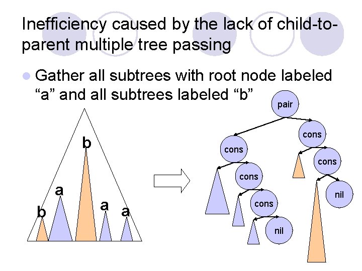 Inefficiency caused by the lack of child-toparent multiple tree passing l Gather all subtrees