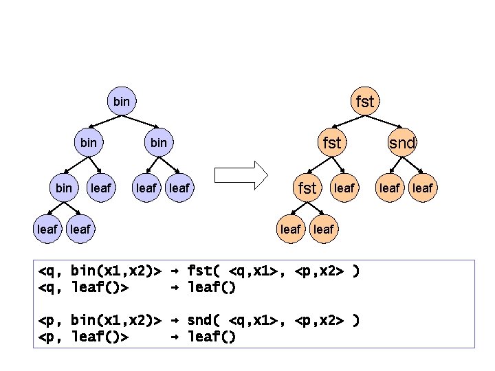 fst bin bin leaf fst bin leaf fst leaf <q, bin(x 1, x 2)>