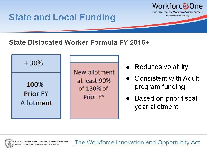 State and Local Funding State Dislocated Worker Formula FY 2016+ ● Reduces volatility ●