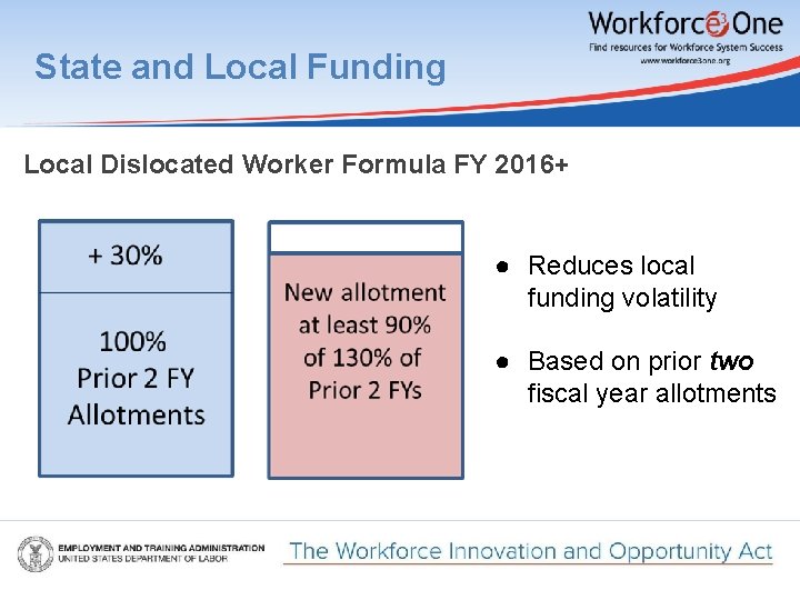 State and Local Funding Local Dislocated Worker Formula FY 2016+ ● Reduces local funding