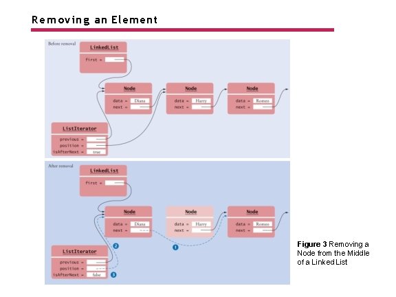 Removing an Element Figure 3 Removing a Node from the Middle of a Linked