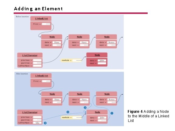 Adding an Element Figure 4 Adding a Node to the Middle of a Linked