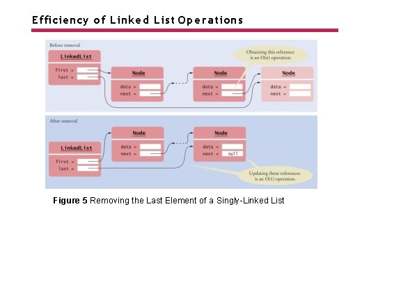 Efficiency of Linked List Operations Figure 5 Removing the Last Element of a Singly-Linked