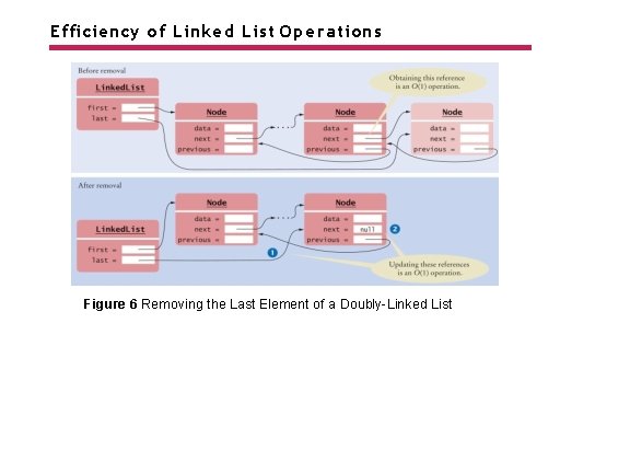 Efficiency of Linked List Operations Figure 6 Removing the Last Element of a Doubly-Linked