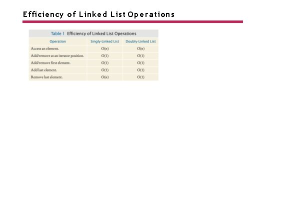 Efficiency of Linked List Operations 