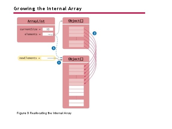 Growing the Internal Array Figure 9 Reallocating the Internal Array 