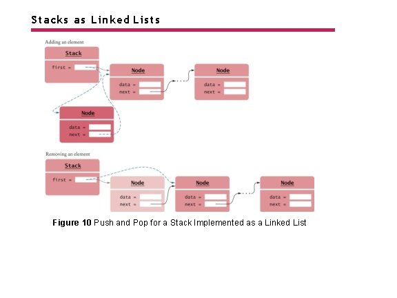 Stacks as Linked Lists Figure 10 Push and Pop for a Stack Implemented as