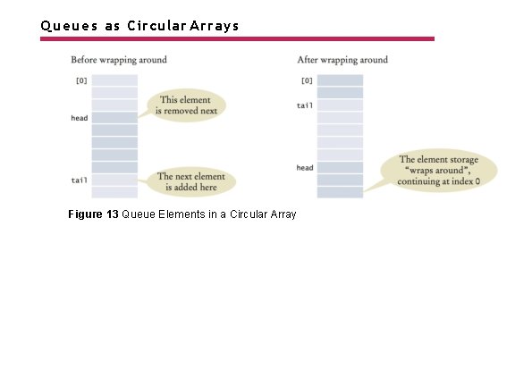 Queues as Circular Arrays Figure 13 Queue Elements in a Circular Array 