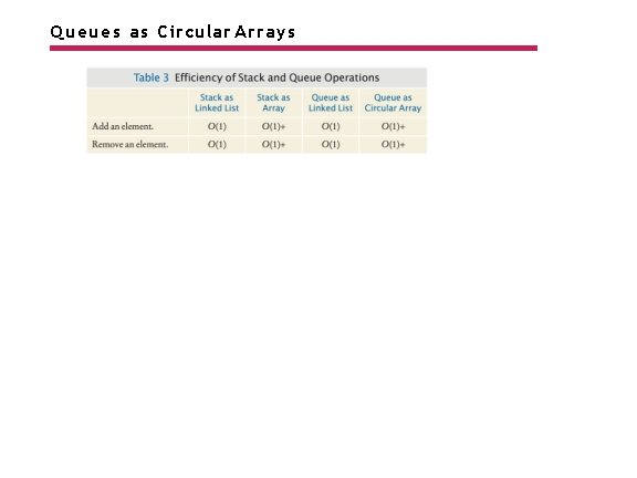 Queues as Circular Arrays 