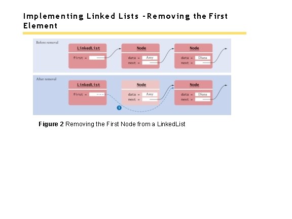 Implementing Linked Lists - Removing the First Element Figure 2 Removing the First Node