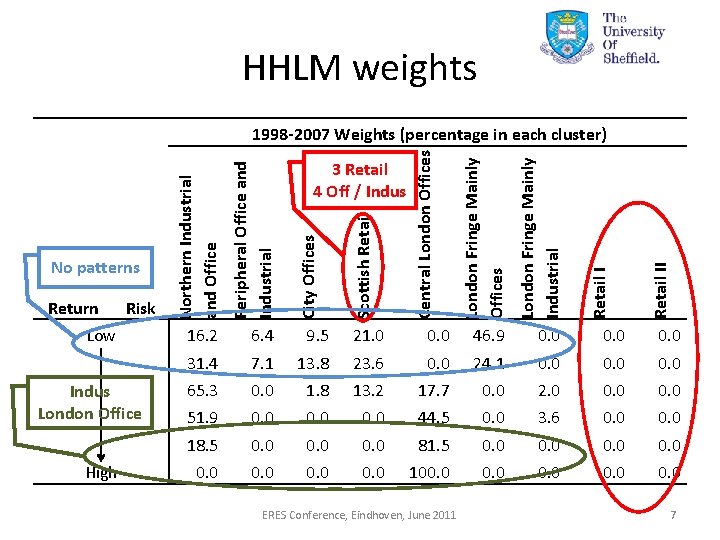 HHLM weights High 6. 4 9. 5 21. 0 0. 0 46. 9 0.