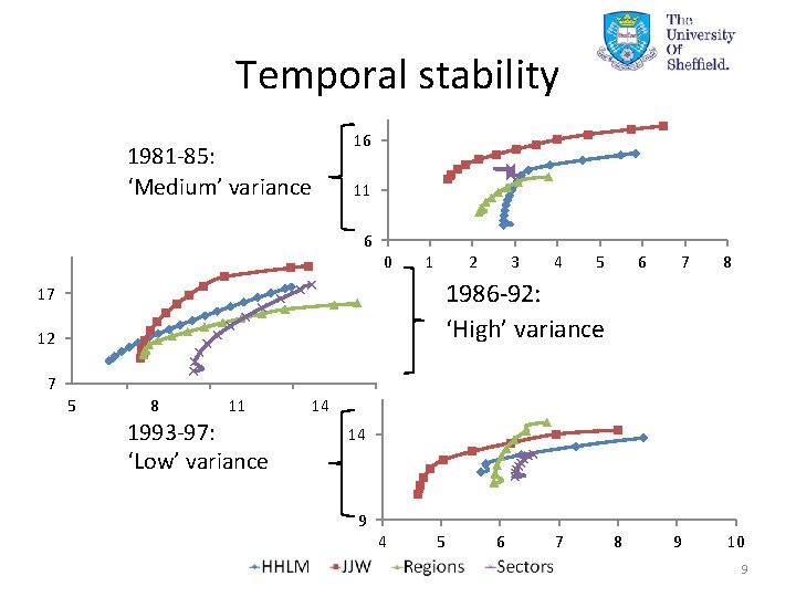 Temporal stability 1981 -85: ‘Medium’ variance 16 11 6 0 1 2 3 4