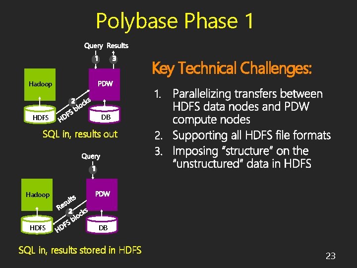 Polybase Phase 1 1 3 Key Technical Challenges: Hadoop 2 DB HDFS SQL in,