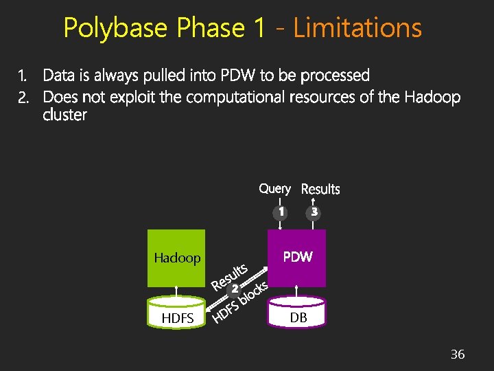 Polybase Phase 1 - Limitations 1 3 Hadoop 2 HDFS DB 36 