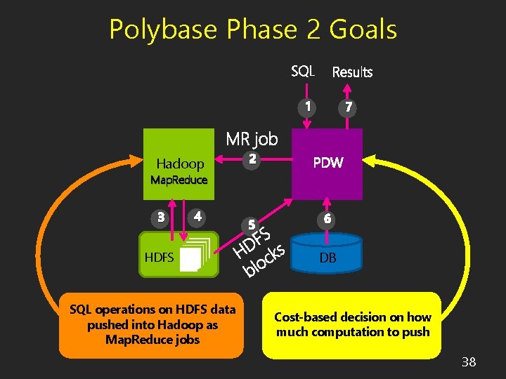 Polybase Phase 2 Goals 1 Hadoop 7 2 Map. Reduce 3 4 HDFS SQL