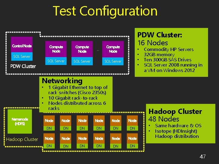 Test Configuration PDW Cluster: 16 Nodes • • … SQL Server Commodity HP Servers
