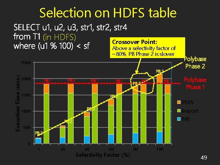 Selection on HDFS table (in HDFS) Crossover Point: Above a selectivity factor of ~80%,