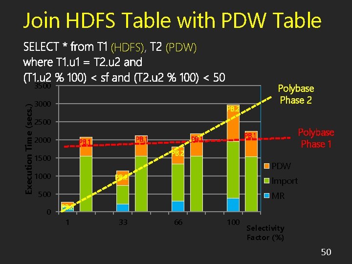 Join HDFS Table with PDW Table (HDFS), (PDW) Execution Time (secs. ) 3500 3000