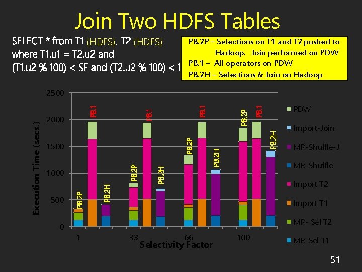 Join Two HDFS Tables (HDFS), (HDFS) PB. 2 P – Selections on T 1