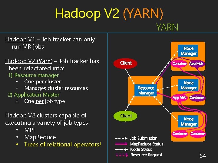 Hadoop V 2 (YARN) YARN Hadoop V 1 – Job tracker can only run