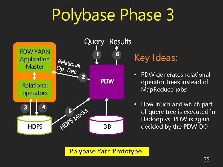 Polybase Phase 3 PDW YARN Application Master 1 6 • PDW generates relational operator