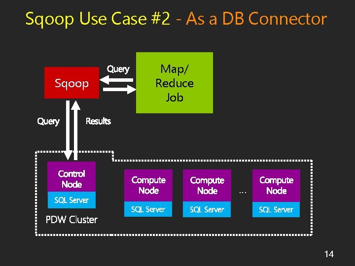 Sqoop Use Case #2 - As a DB Connector Sqoop SQL Server Map/ Reduce