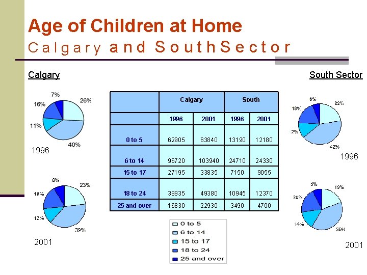 Age of Children at Home Calgary and South. Sector Calgary South 1996 2001 0