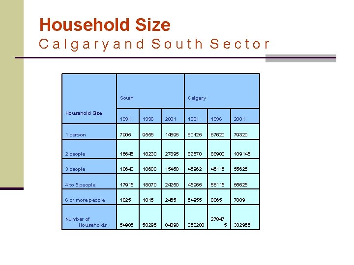 Household Size Calgaryand South Sector South Calgary Household Size 1991 1996 2001 1 person