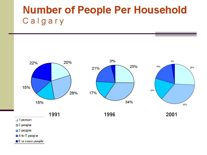 Number of People Per Household Calgary 1991 1996 2001 