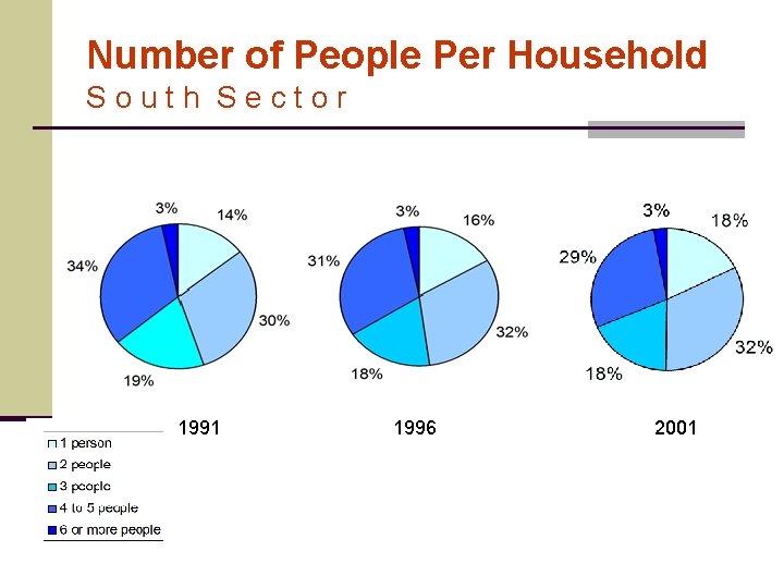 Number of People Per Household South Sector 1991 1996 2001 