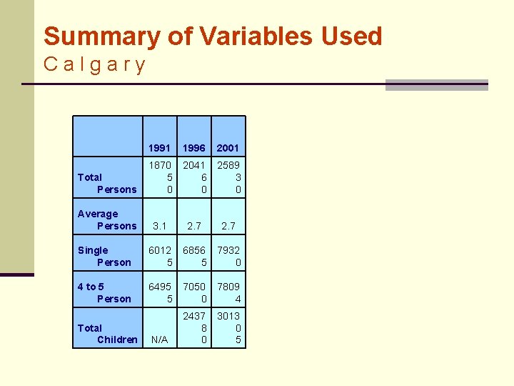 Summary of Variables Used Calgary 1991 1996 2001 Total Persons 1870 5 0 2041