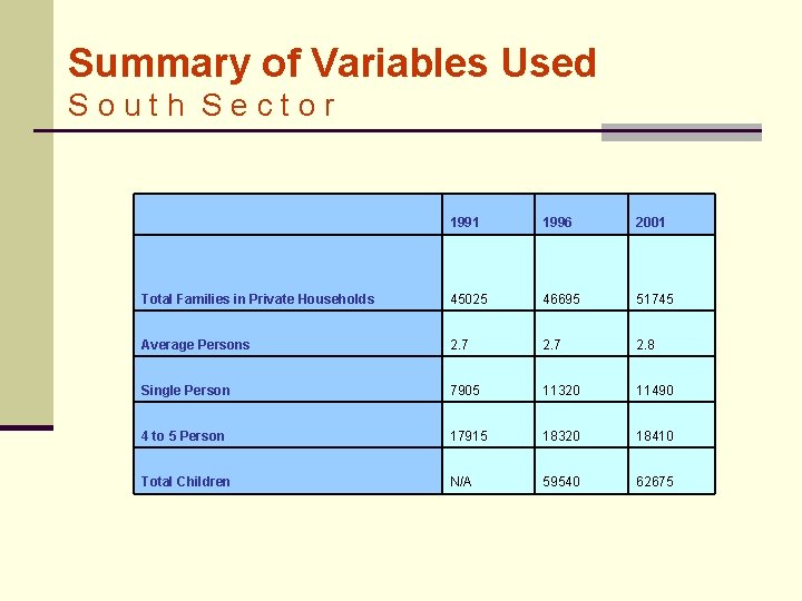 Summary of Variables Used South Sector 1991 1996 2001 Total Families in Private Households