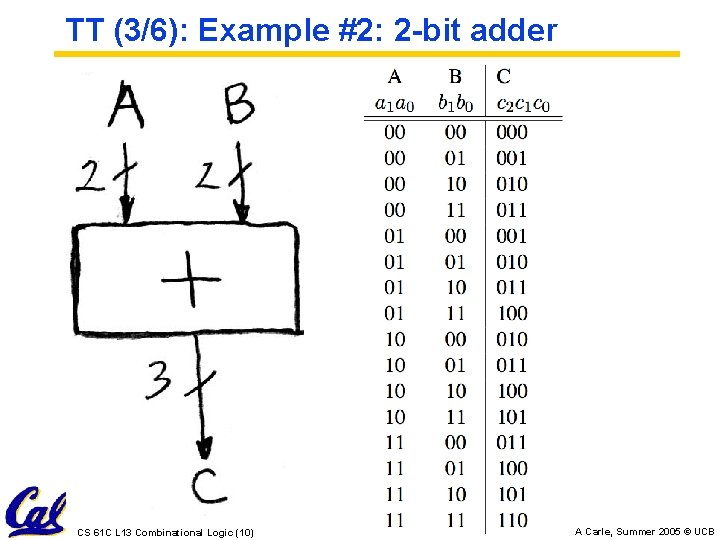 TT (3/6): Example #2: 2 -bit adder CS 61 C L 13 Combinational Logic