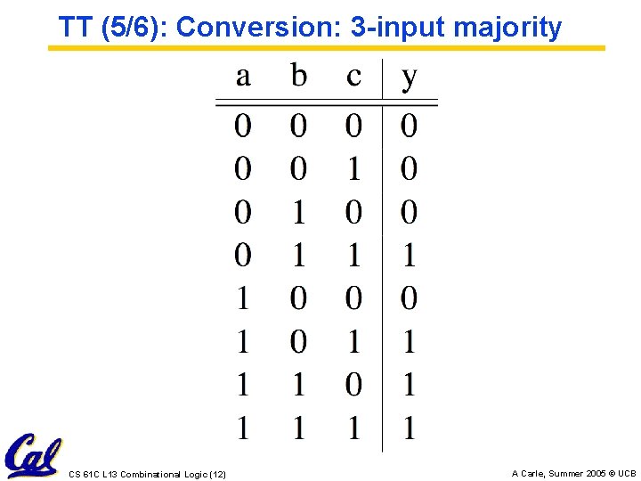 TT (5/6): Conversion: 3 -input majority CS 61 C L 13 Combinational Logic (12)
