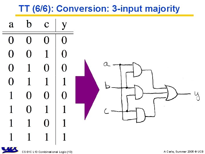 TT (6/6): Conversion: 3 -input majority CS 61 C L 13 Combinational Logic (13)