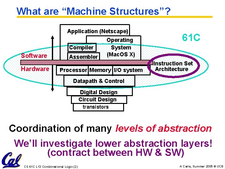 What are “Machine Structures”? Application (Netscape) Compiler Software Hardware Assembler Operating System (Mac. OS