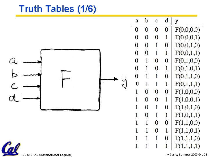 Truth Tables (1/6) 0 CS 61 C L 13 Combinational Logic (8) A Carle,
