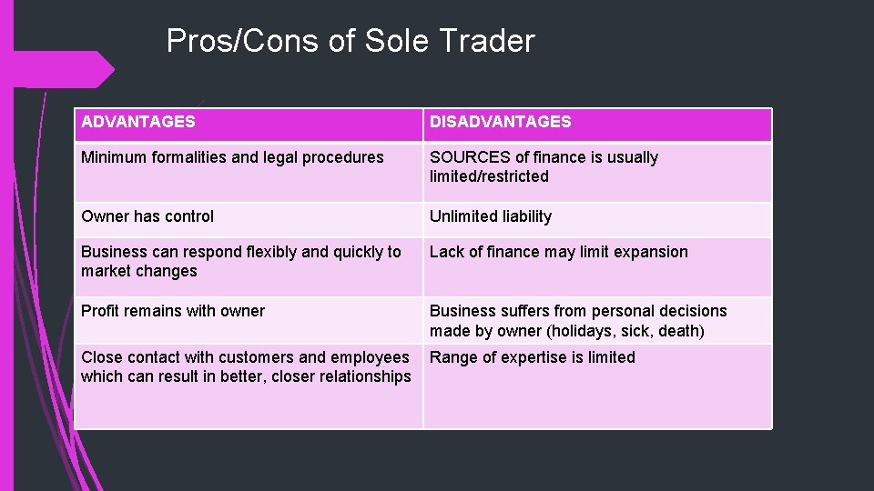 Pros/Cons of Sole Trader ADVANTAGES DISADVANTAGES Minimum formalities and legal procedures SOURCES of finance