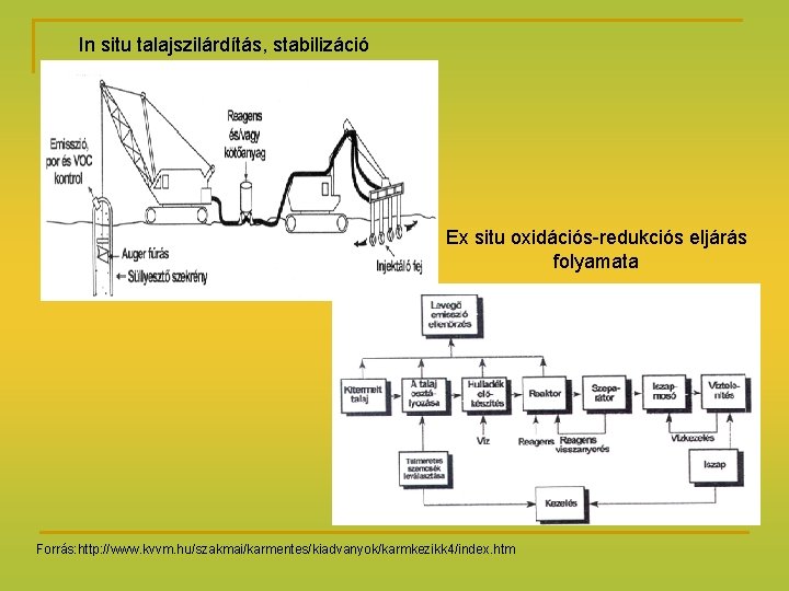 In situ talajszilárdítás, stabilizáció Ex situ oxidációs-redukciós eljárás folyamata Forrás: http: //www. kvvm. hu/szakmai/karmentes/kiadvanyok/karmkezikk