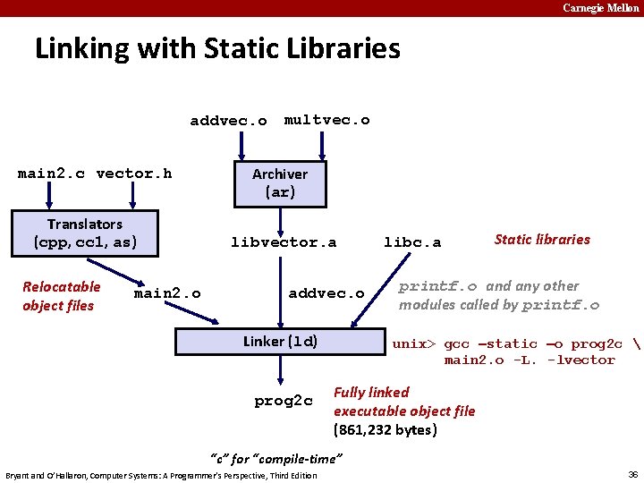 Carnegie Mellon Linking with Static Libraries addvec. o multvec. o main 2. c vector.