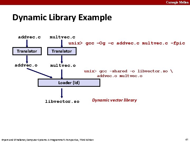Carnegie Mellon Dynamic Library Example addvec. c multvec. c unix> gcc –Og –c addvec.