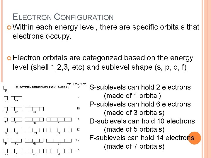ELECTRON CONFIGURATION Within each energy level, there are specific orbitals that electrons occupy. Electron