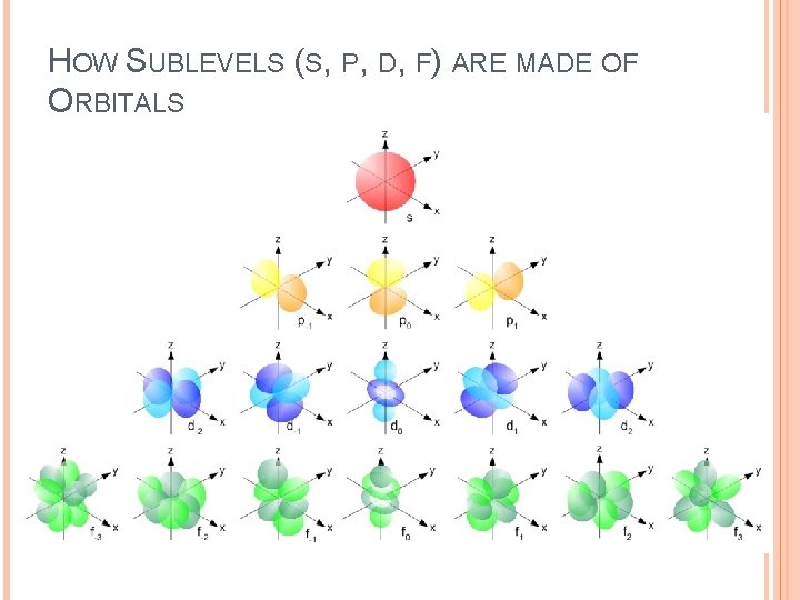HOW SUBLEVELS (S, P, D, F) ARE MADE OF ORBITALS 
