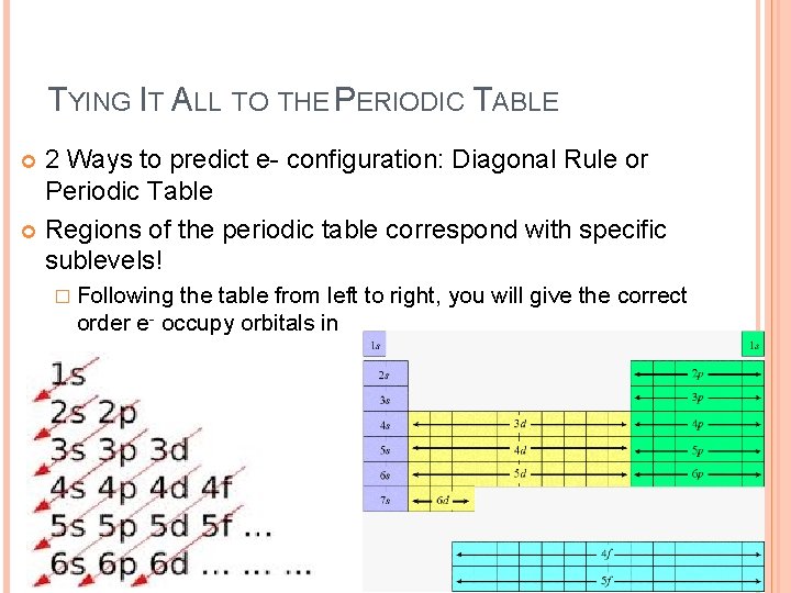 TYING IT ALL TO THE PERIODIC TABLE 2 Ways to predict e- configuration: Diagonal