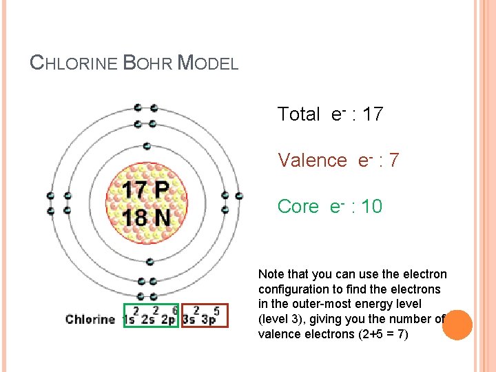 CHLORINE BOHR MODEL Total e- : 17 Valence e- : 7 Core e- :