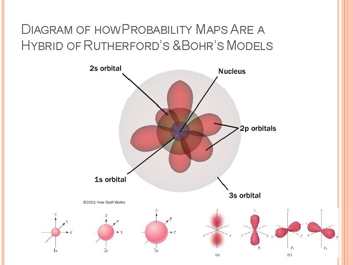DIAGRAM OF HOW PROBABILITY MAPS ARE A HYBRID OF RUTHERFORD’S &BOHR’S MODELS 