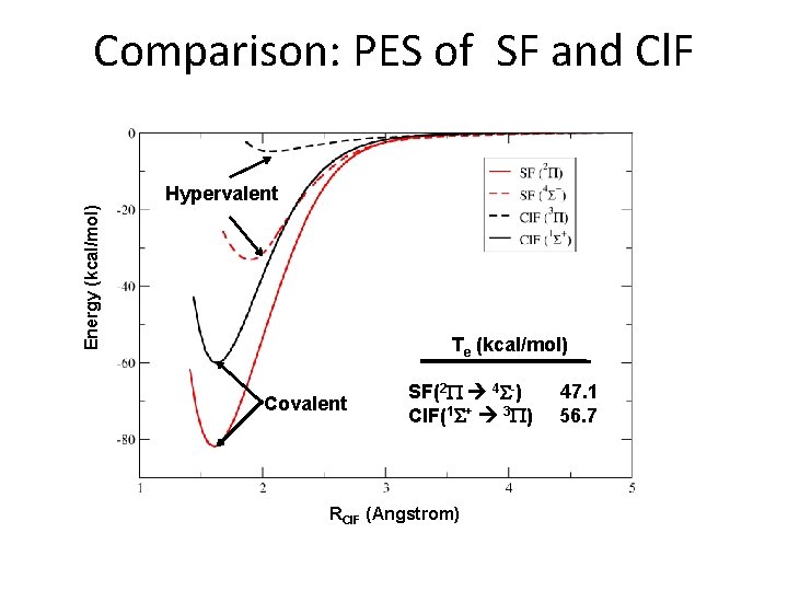 Comparison: PES of SF and Cl. F Energy (kcal/mol) Hypervalent Te (kcal/mol) Covalent SF(2
