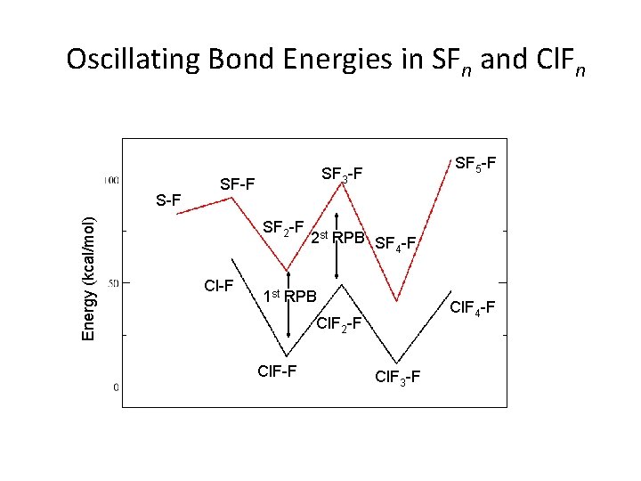 Oscillating Bond Energies in SFn and Cl. Fn Energy (kcal/mol) S-F SF 2 -F