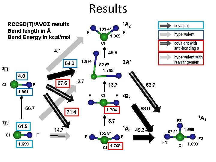 Results RCCSD(T)/AVQZ results Bond length in Å Bond Energy in kcal/mol F 4 A