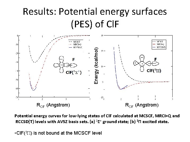 Energy (kcal/mol) Results: Potential energy surfaces (PES) of Cl. F RCl. F (Angstrom) Potential